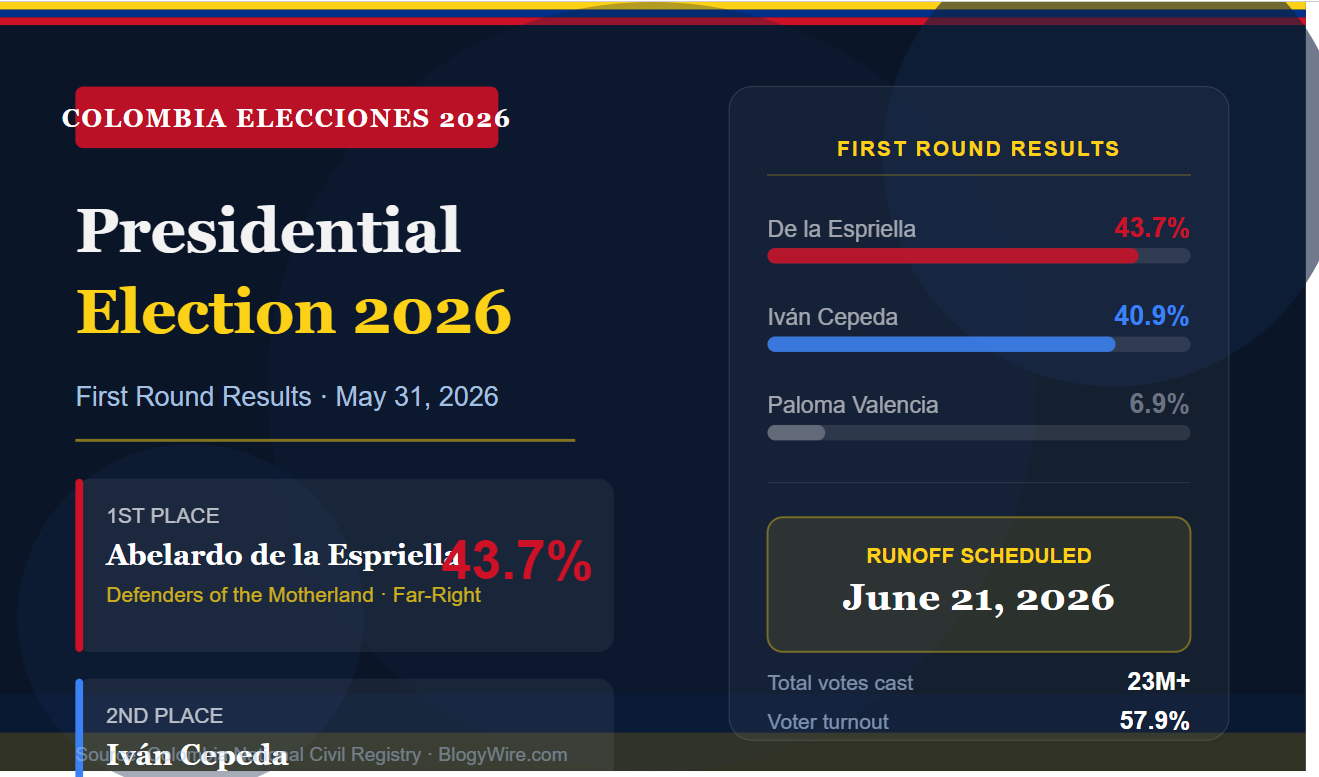 Colombia presidential election 2026 results screen showing Abelardo de la Espriella leading with 43.72 percent